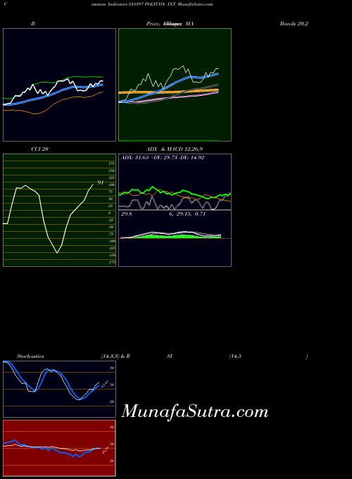 Polycon Int indicators chart 