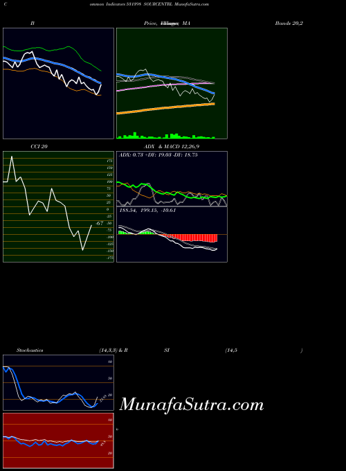 Sourcentrl indicators chart 