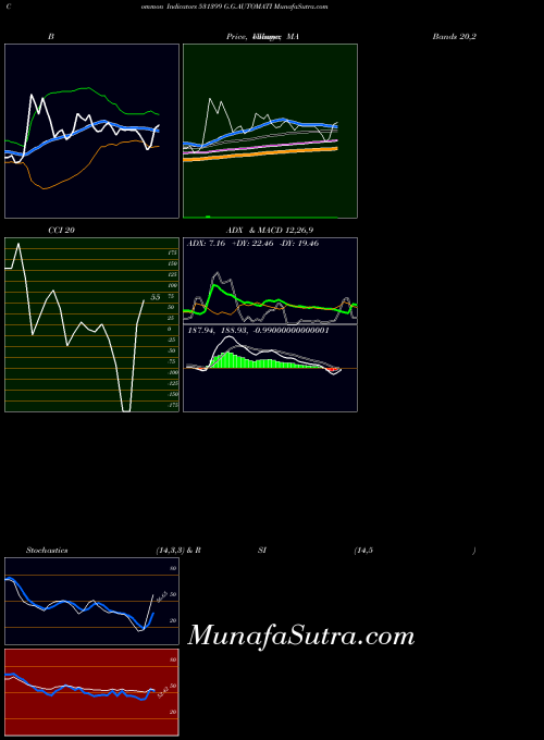 G G indicators chart 