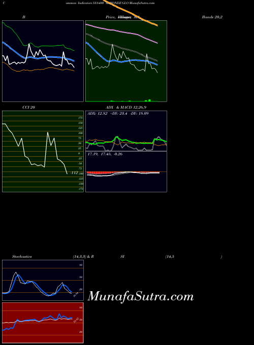 Almondz Glo indicators chart 