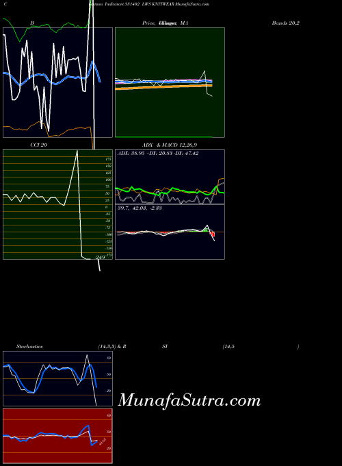 Lws Knitwear indicators chart 