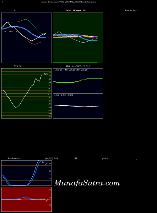 Zicom Electr indicators chart 