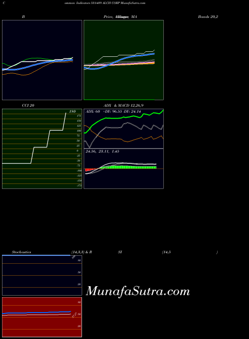 BSE ALCH CORP 531409 All indicator, ALCH CORP 531409 indicators All technical analysis, ALCH CORP 531409 indicators All free charts, ALCH CORP 531409 indicators All historical values BSE