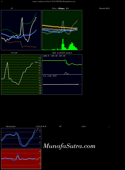 BSE TUNI TEXTILE 531411 PriceVolume indicator, TUNI TEXTILE 531411 indicators PriceVolume technical analysis, TUNI TEXTILE 531411 indicators PriceVolume free charts, TUNI TEXTILE 531411 indicators PriceVolume historical values BSE