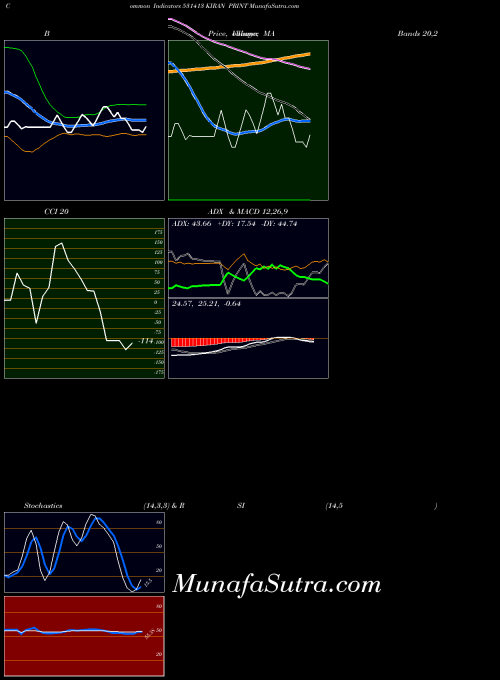 Kiran Print indicators chart 