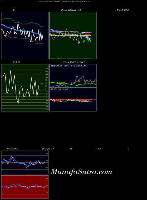Narendra Pro indicators chart 