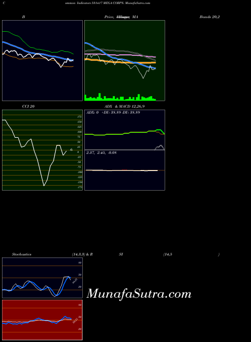 BSE MEGA CORPN. 531417 MACD indicator, MEGA CORPN. 531417 indicators MACD technical analysis, MEGA CORPN. 531417 indicators MACD free charts, MEGA CORPN. 531417 indicators MACD historical values BSE