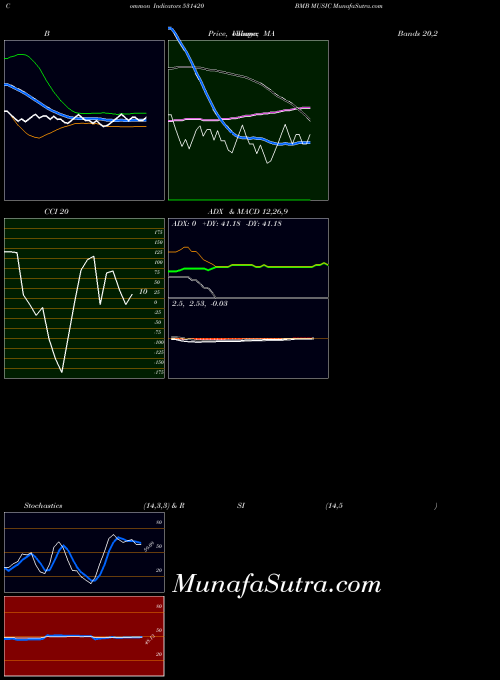 BSE BMB MUSIC 531420 All indicator, BMB MUSIC 531420 indicators All technical analysis, BMB MUSIC 531420 indicators All free charts, BMB MUSIC 531420 indicators All historical values BSE