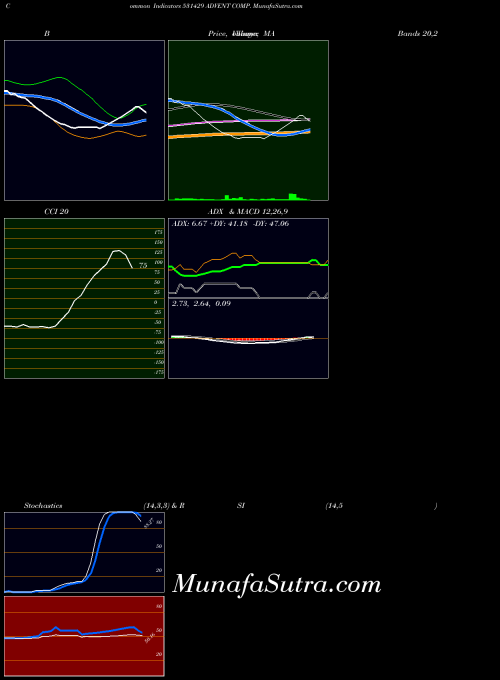 Advent Comp indicators chart 