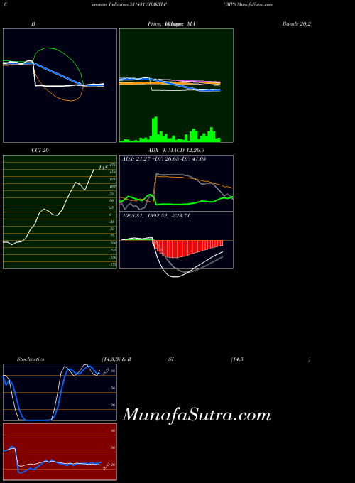 BSE SHAKTI PUMPS 531431 PriceVolume indicator, SHAKTI PUMPS 531431 indicators PriceVolume technical analysis, SHAKTI PUMPS 531431 indicators PriceVolume free charts, SHAKTI PUMPS 531431 indicators PriceVolume historical values BSE