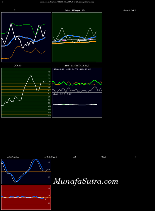 Sungold Cap indicators chart 