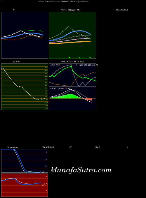 BSE SAFFRON IND 531436 All indicator, SAFFRON IND 531436 indicators All technical analysis, SAFFRON IND 531436 indicators All free charts, SAFFRON IND 531436 indicators All historical values BSE