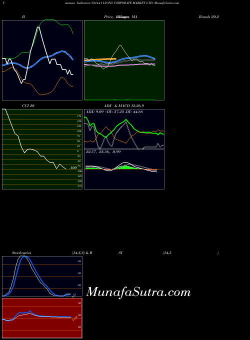 BSE LYONS CORPORATE MARKET LTD. 531441 All indicator, LYONS CORPORATE MARKET LTD. 531441 indicators All technical analysis, LYONS CORPORATE MARKET LTD. 531441 indicators All free charts, LYONS CORPORATE MARKET LTD. 531441 indicators All historical values BSE