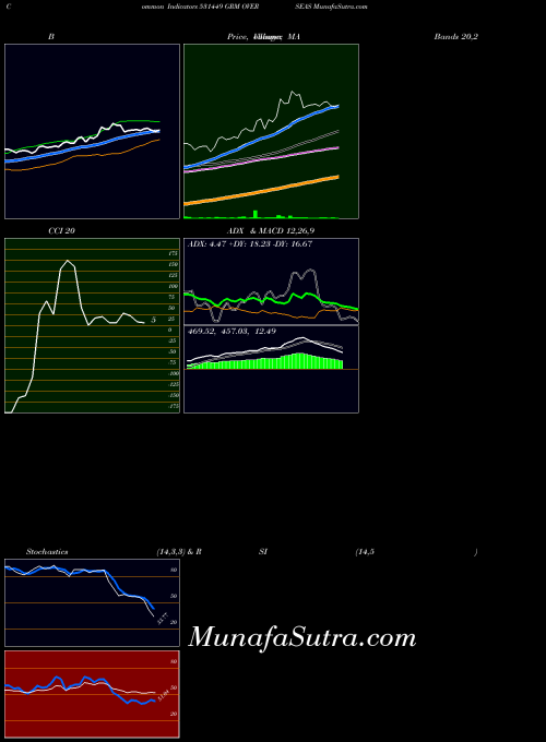 BSE GRM OVERSEAS 531449 All indicator, GRM OVERSEAS 531449 indicators All technical analysis, GRM OVERSEAS 531449 indicators All free charts, GRM OVERSEAS 531449 indicators All historical values BSE