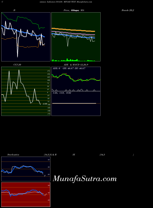 Minaxi Text indicators chart 