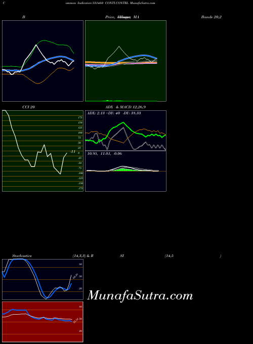 Conti Contrl indicators chart 