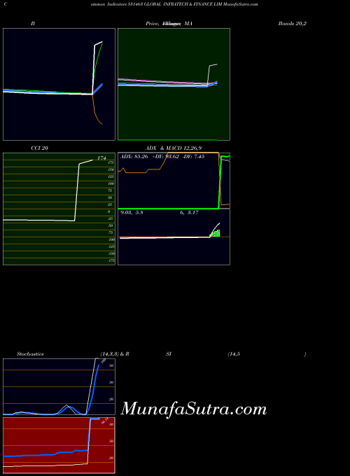 Global Infratech indicators chart 