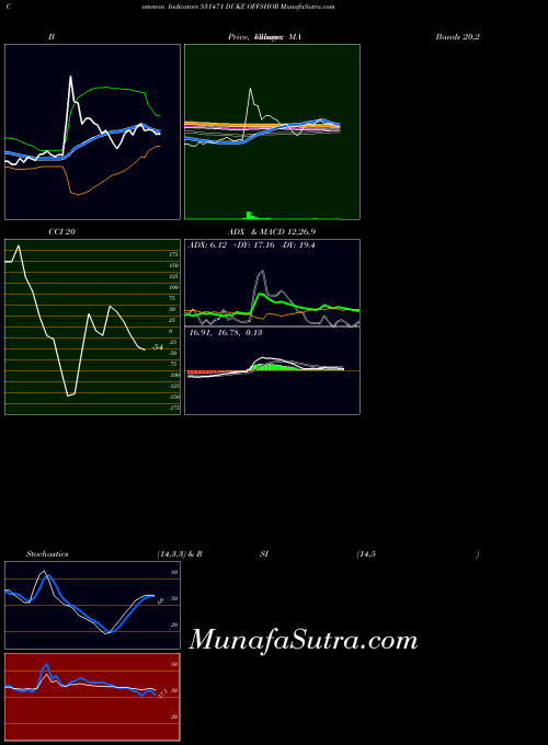 Dukefshor indicators chart 