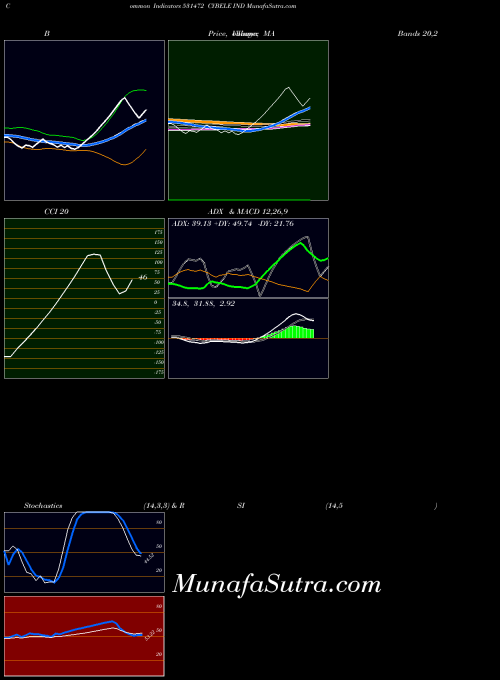 Cybele Ind indicators chart 