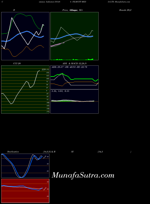 Filmcity Media indicators chart 