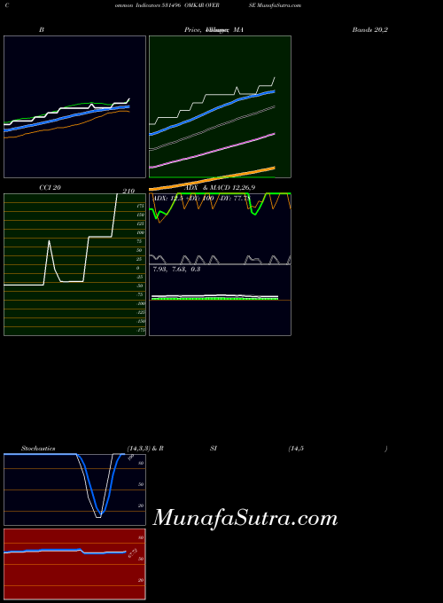 BSE OMKAR OVERSE 531496 All indicator, OMKAR OVERSE 531496 indicators All technical analysis, OMKAR OVERSE 531496 indicators All free charts, OMKAR OVERSE 531496 indicators All historical values BSE