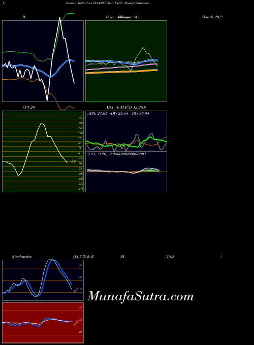 Sybly Inds indicators chart 