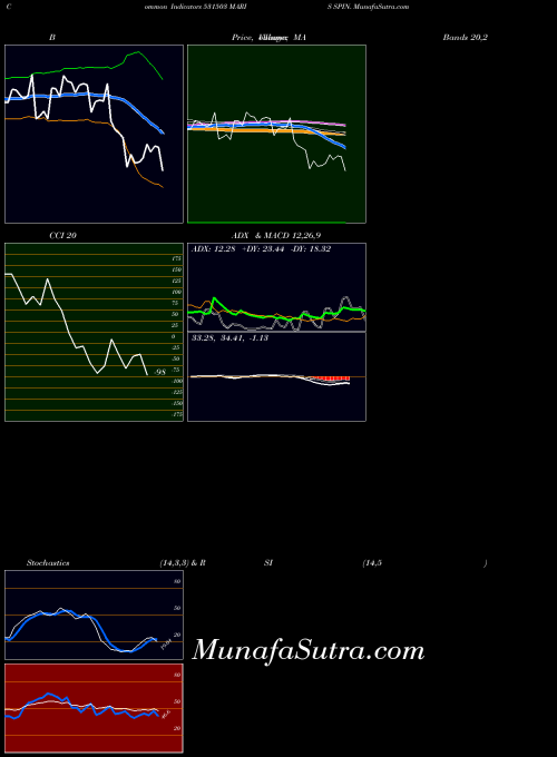 Maris Spin indicators chart 