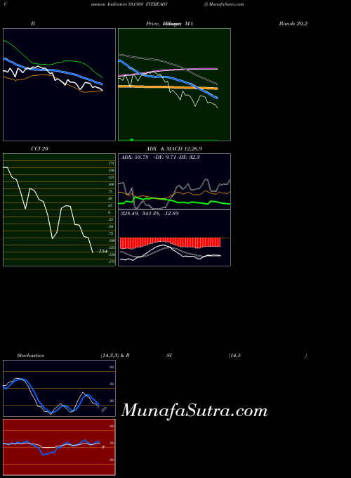 BSE EVEREADY (I) 531508 All indicator, EVEREADY (I) 531508 indicators All technical analysis, EVEREADY (I) 531508 indicators All free charts, EVEREADY (I) 531508 indicators All historical values BSE