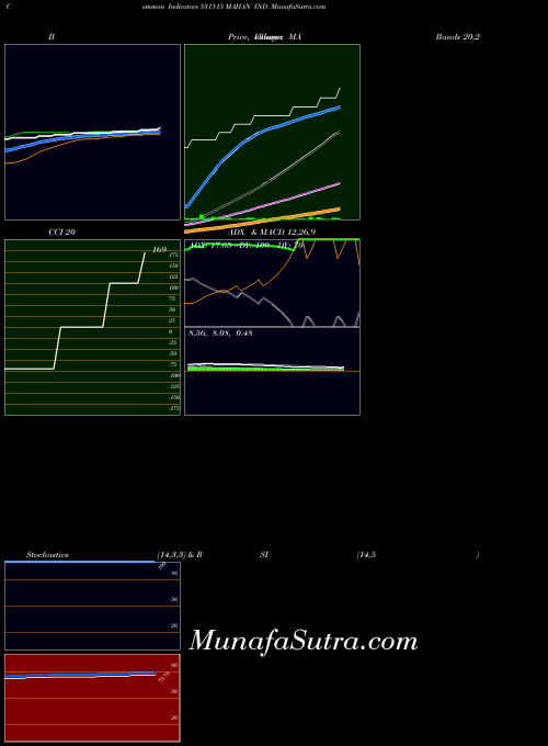 BSE MAHAN IND. 531515 All indicator, MAHAN IND. 531515 indicators All technical analysis, MAHAN IND. 531515 indicators All free charts, MAHAN IND. 531515 indicators All historical values BSE