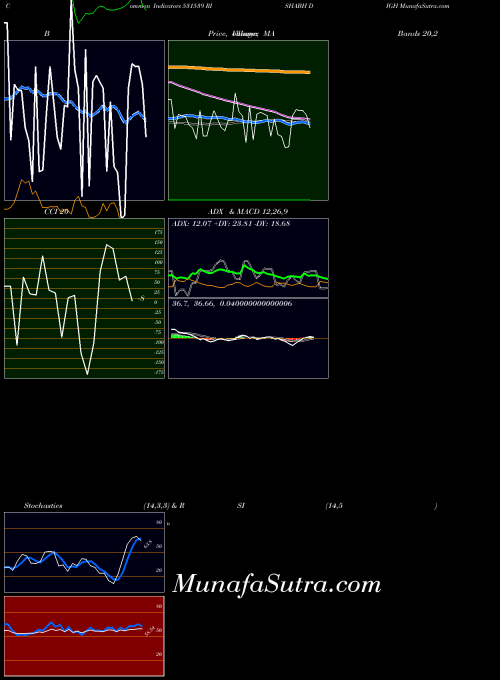 BSE RISHABH DIGH 531539 Stochastics indicator, RISHABH DIGH 531539 indicators Stochastics technical analysis, RISHABH DIGH 531539 indicators Stochastics free charts, RISHABH DIGH 531539 indicators Stochastics historical values BSE