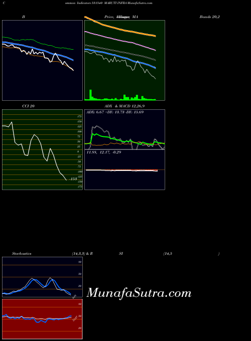 Maruti Infra indicators chart 