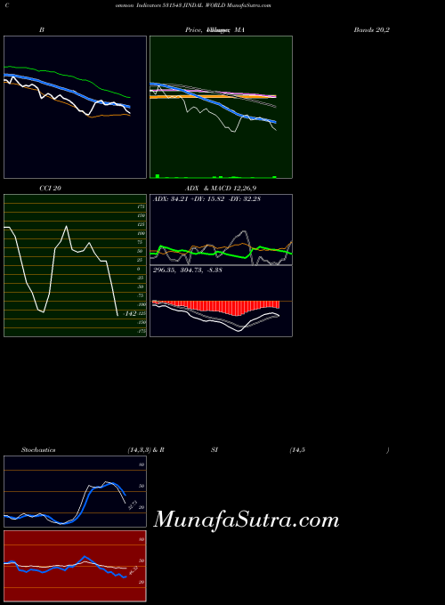 Jindal World indicators chart 