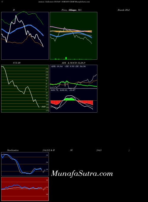 BSE SOMANY CRAM 531548 All indicator, SOMANY CRAM 531548 indicators All technical analysis, SOMANY CRAM 531548 indicators All free charts, SOMANY CRAM 531548 indicators All historical values BSE