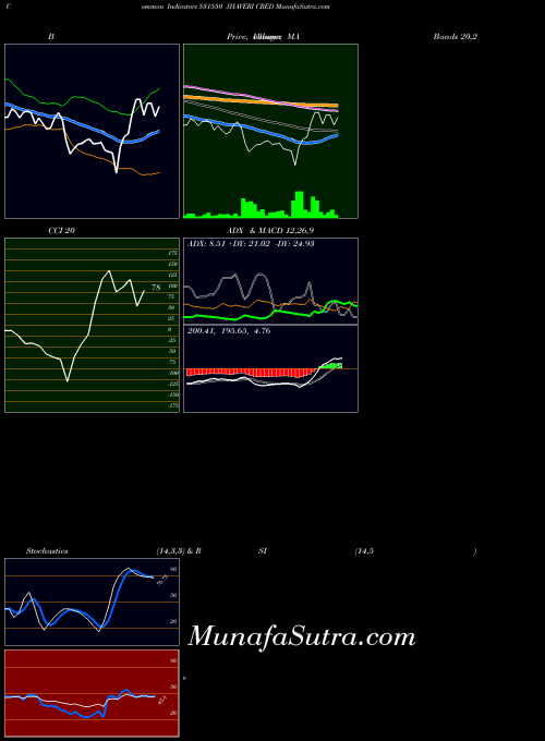 Jhaveri Cred indicators chart 
