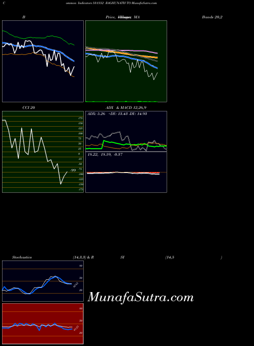 Raghunath To indicators chart 