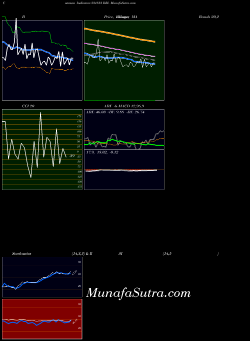 Drl indicators chart 