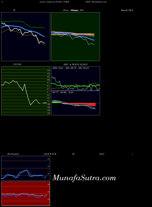 Coral I indicators chart 