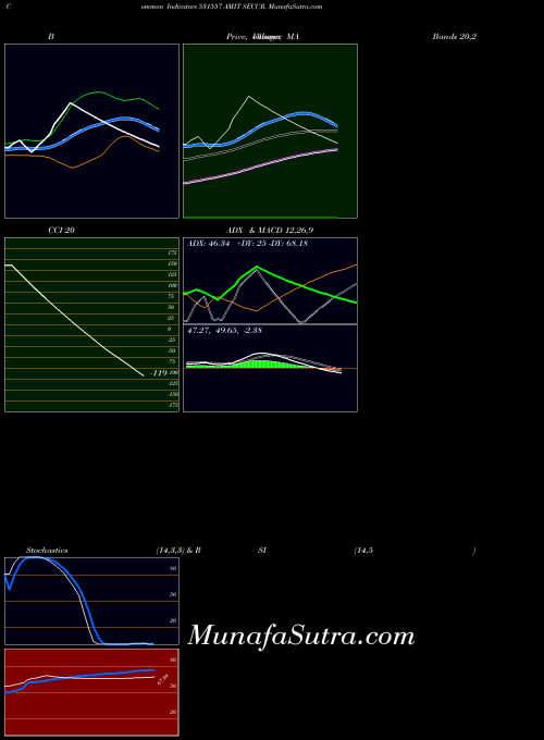 Amit Secur indicators chart 