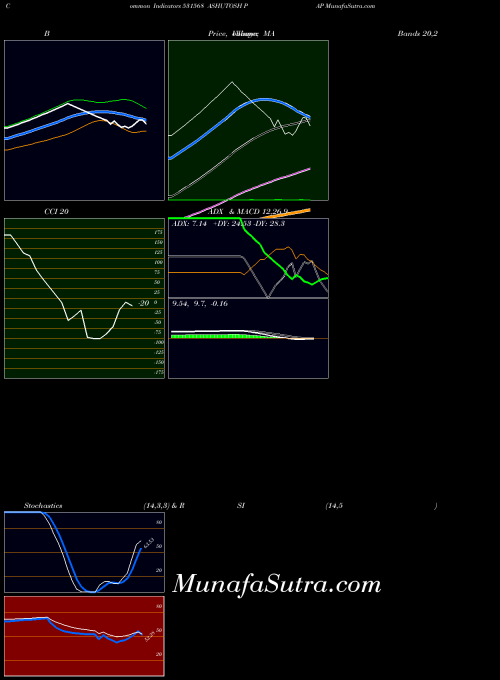 Ashutosh Pap indicators chart 