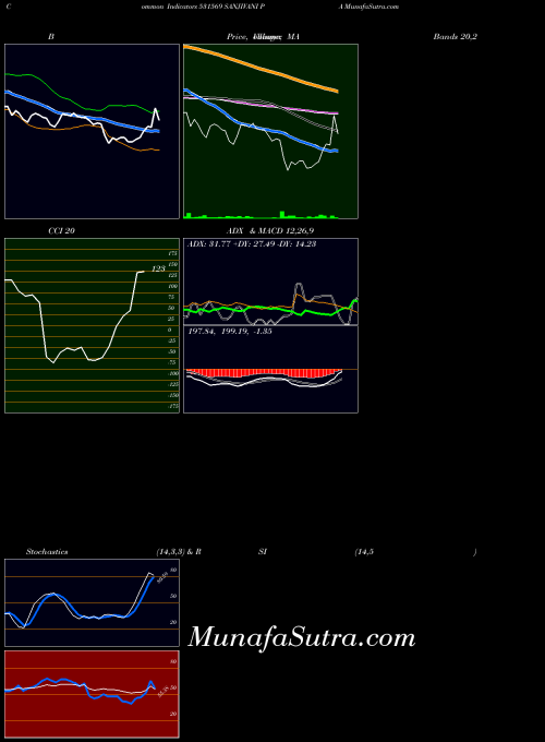 BSE SANJIVANI PA 531569 Stochastics indicator, SANJIVANI PA 531569 indicators Stochastics technical analysis, SANJIVANI PA 531569 indicators Stochastics free charts, SANJIVANI PA 531569 indicators Stochastics historical values BSE