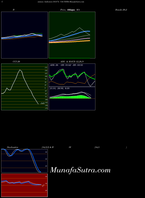 Vas Infra indicators chart 