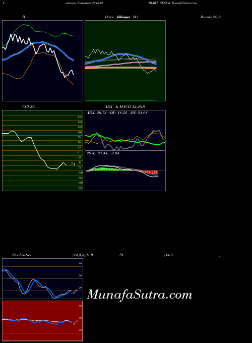 Beryl Secur indicators chart 