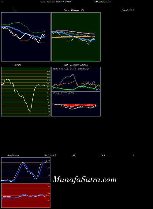 Rap Media indicators chart 