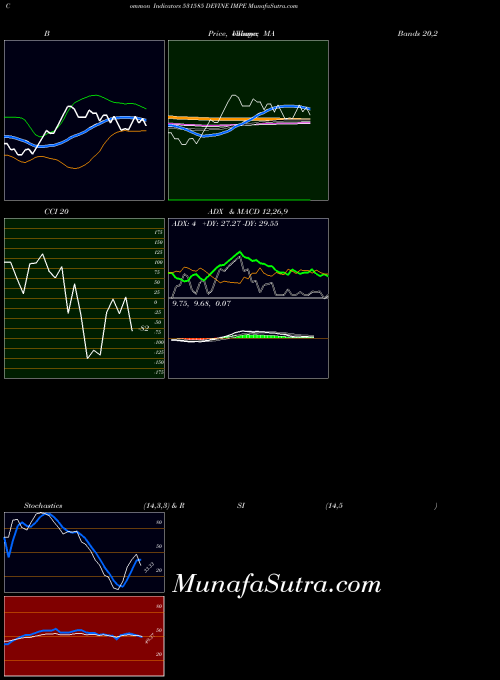 BSE DEVINE IMPE 531585 All indicator, DEVINE IMPE 531585 indicators All technical analysis, DEVINE IMPE 531585 indicators All free charts, DEVINE IMPE 531585 indicators All historical values BSE