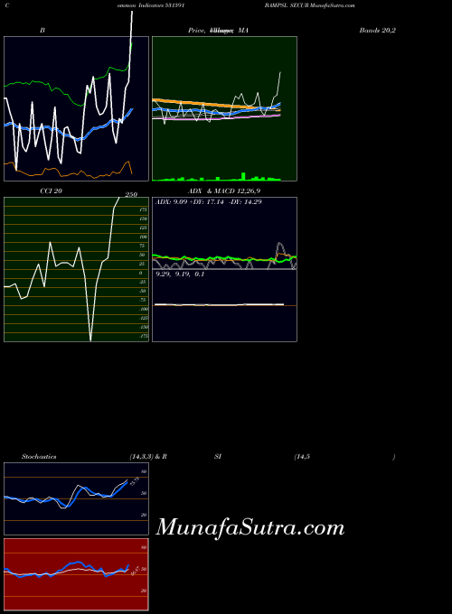 BSE BAMPSL SECUR 531591 ADX indicator, BAMPSL SECUR 531591 indicators ADX technical analysis, BAMPSL SECUR 531591 indicators ADX free charts, BAMPSL SECUR 531591 indicators ADX historical values BSE