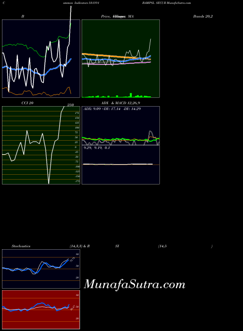 BSE BAMPSL SECUR 531591 All indicator, BAMPSL SECUR 531591 indicators All technical analysis, BAMPSL SECUR 531591 indicators All free charts, BAMPSL SECUR 531591 indicators All historical values BSE