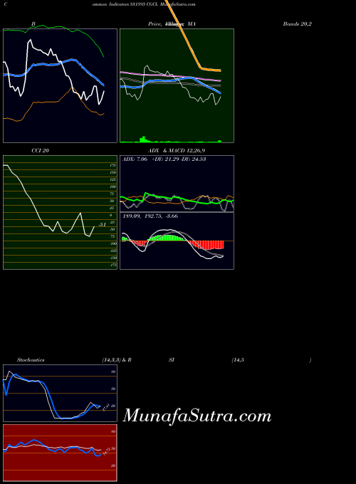 BSE CGCL 531595 CCI indicator, CGCL 531595 indicators CCI technical analysis, CGCL 531595 indicators CCI free charts, CGCL 531595 indicators CCI historical values BSE
