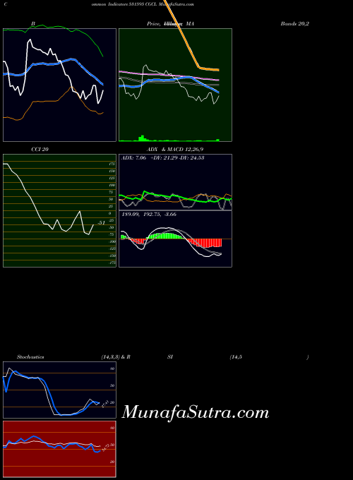 BSE CGCL 531595 ADX indicator, CGCL 531595 indicators ADX technical analysis, CGCL 531595 indicators ADX free charts, CGCL 531595 indicators ADX historical values BSE