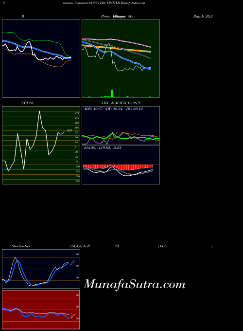 BSE FDC LIMITED 531599 All indicator, FDC LIMITED 531599 indicators All technical analysis, FDC LIMITED 531599 indicators All free charts, FDC LIMITED 531599 indicators All historical values BSE