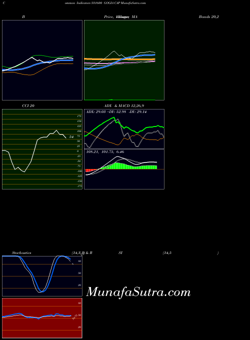 Gogia Cap indicators chart 